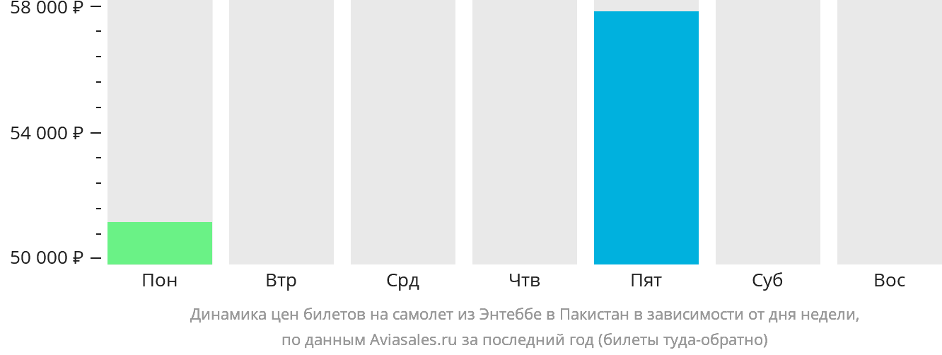 Динамика цен билетов на самолёт из Энтеббе в Пакистан в зависимости от дня недели