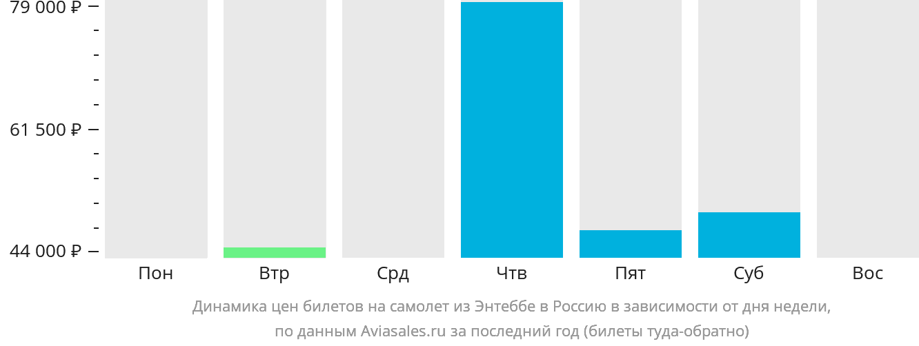 Динамика цен билетов на самолёт из Энтеббе в Россию в зависимости от дня недели