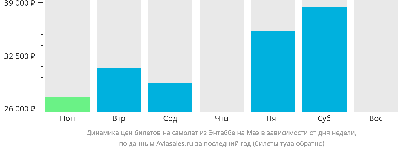 Динамика цен билетов на самолёт из Энтеббе на Маэ в зависимости от дня недели