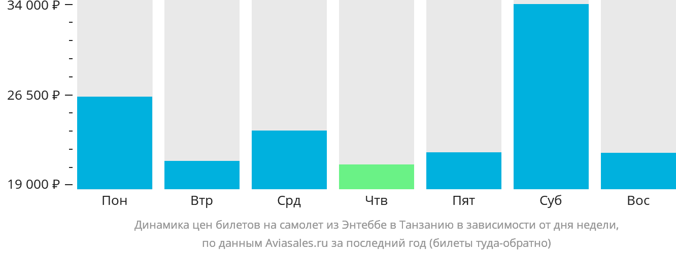 Динамика цен билетов на самолёт из Энтеббе в Танзанию в зависимости от дня недели