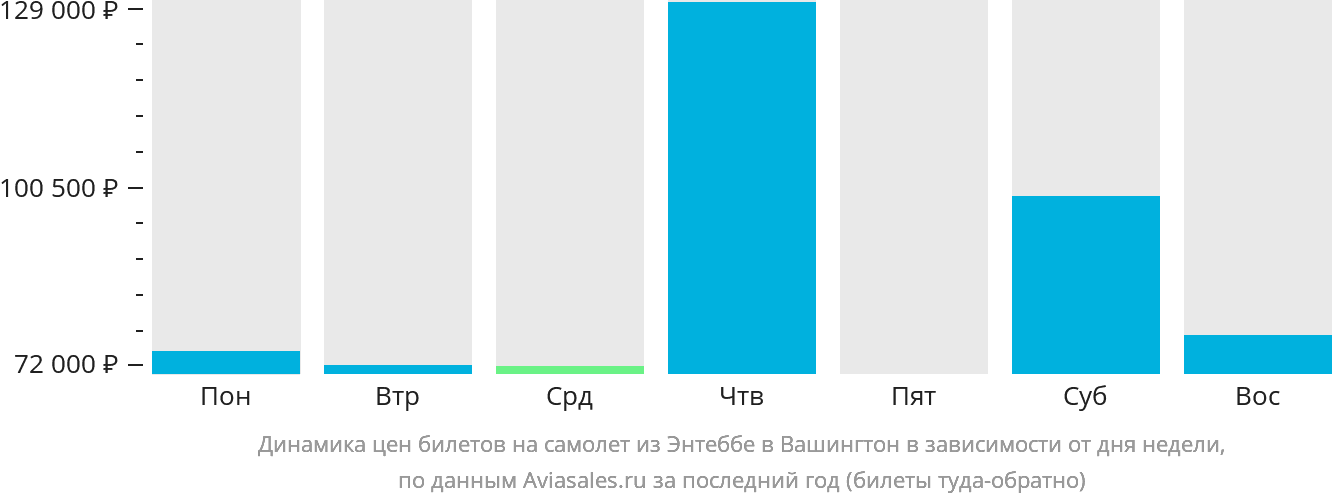 Динамика цен билетов на самолёт из Энтеббе в Вашингтон в зависимости от дня недели