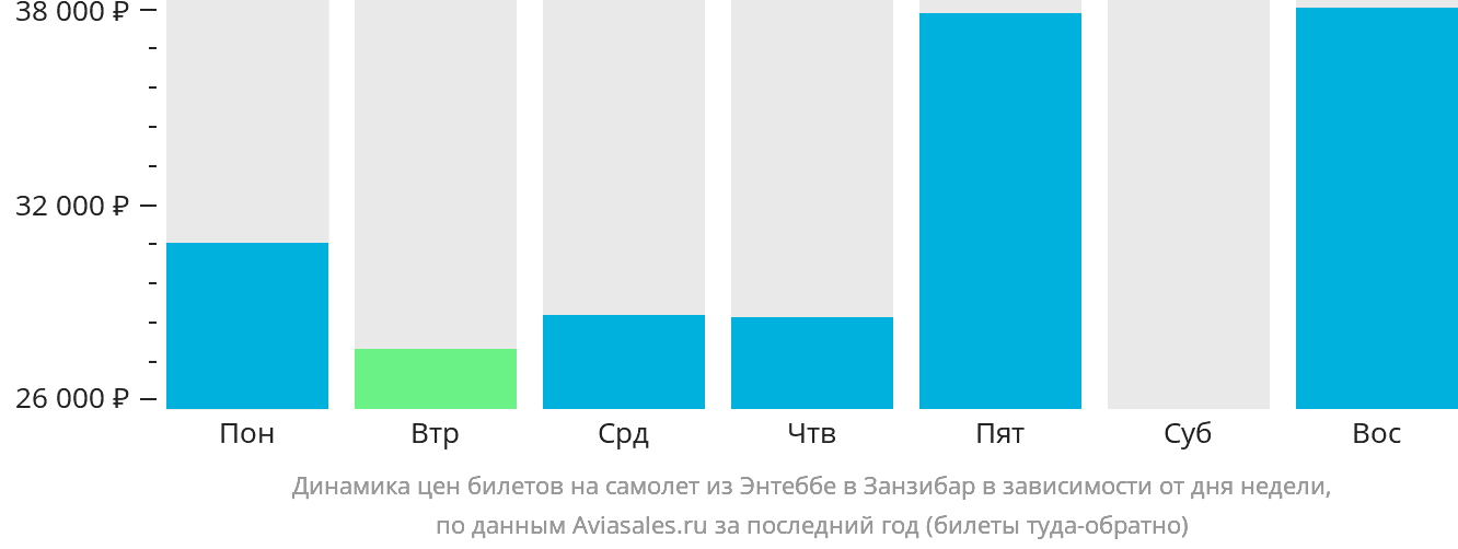 Динамика цен билетов на самолёт из Энтеббе в Занзибар в зависимости от дня недели
