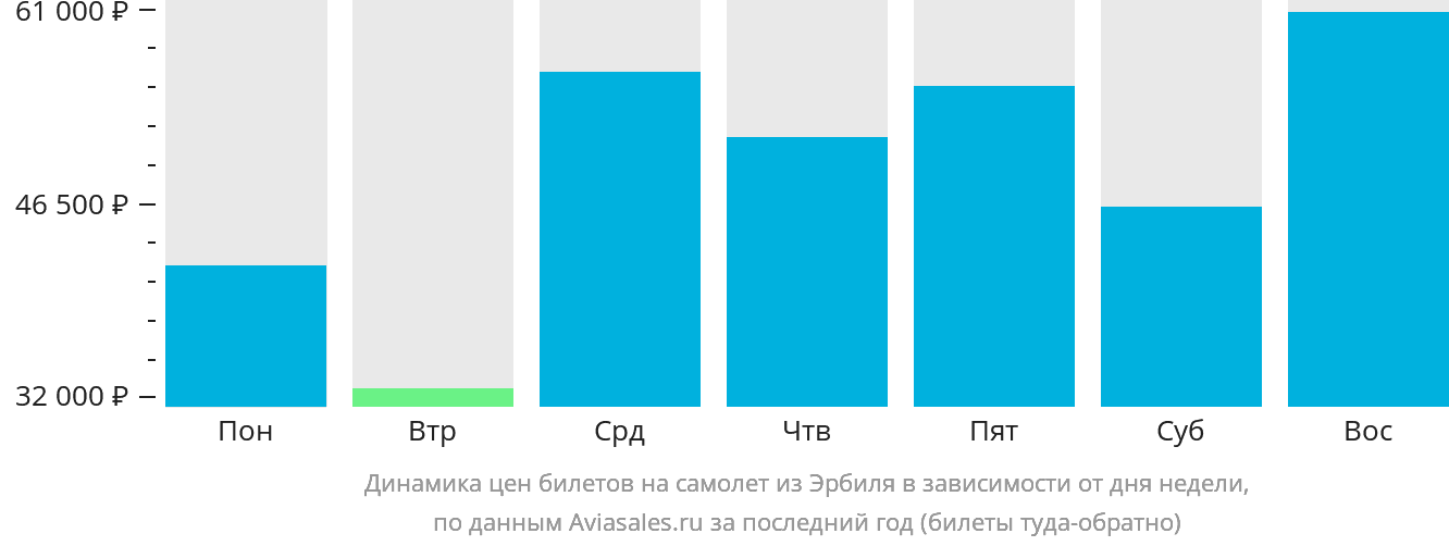 Динамика цен билетов на самолёт из Эрбиля в зависимости от дня недели