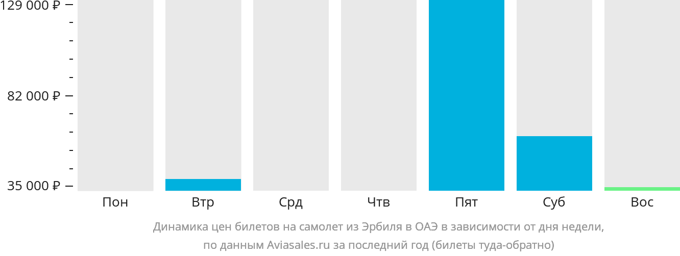 Динамика цен билетов на самолёт из Эрбиля в ОАЭ в зависимости от дня недели