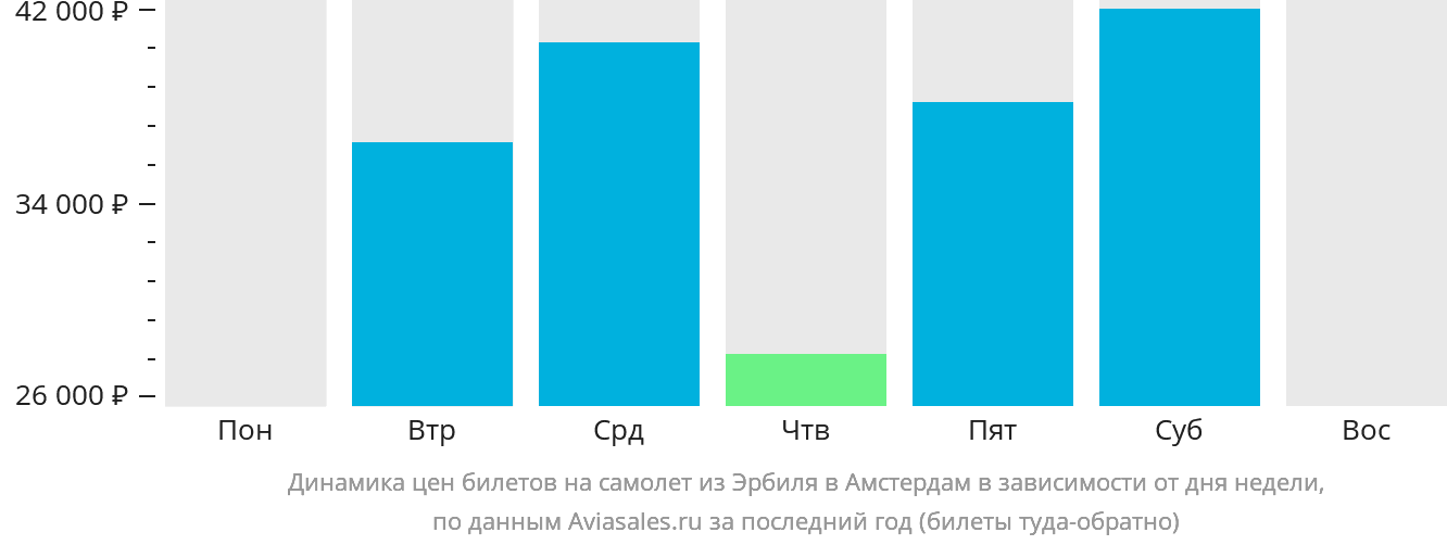 Динамика цен билетов на самолёт из Эрбиля в Амстердам в зависимости от дня недели