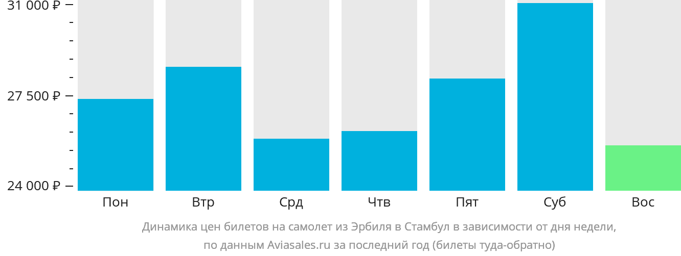 Динамика цен билетов на самолёт из Эрбиля в Стамбул в зависимости от дня недели