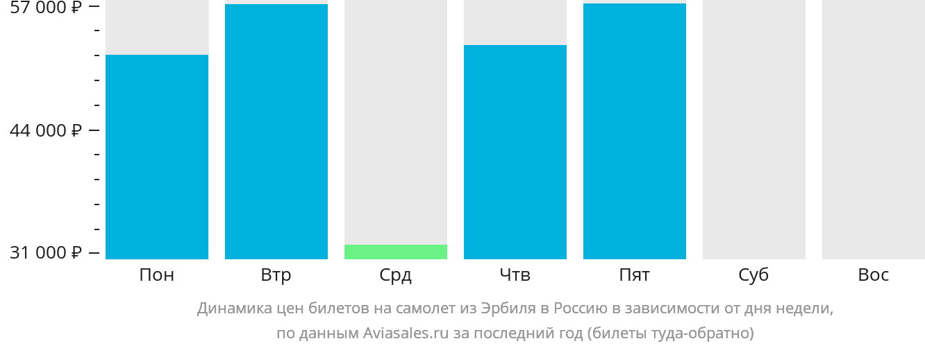 Динамика цен билетов на самолёт из Эрбиля в Россию в зависимости от дня недели