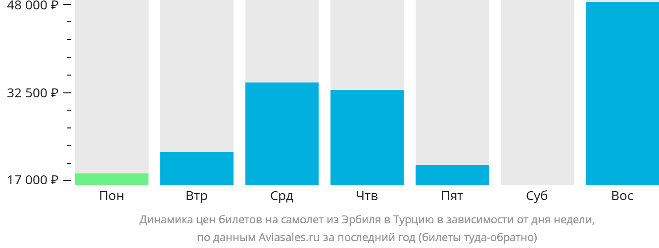 Динамика цен билетов на самолёт из Эрбиля в Турцию в зависимости от дня недели