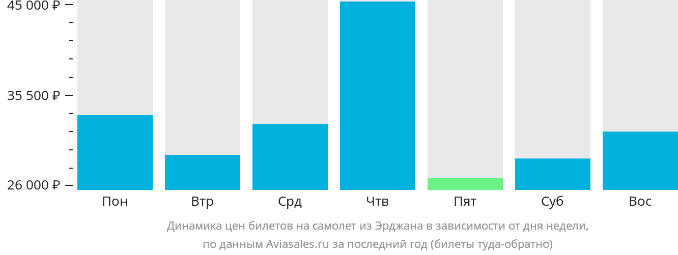 Динамика цен билетов на самолёт из Эрджана в зависимости от дня недели