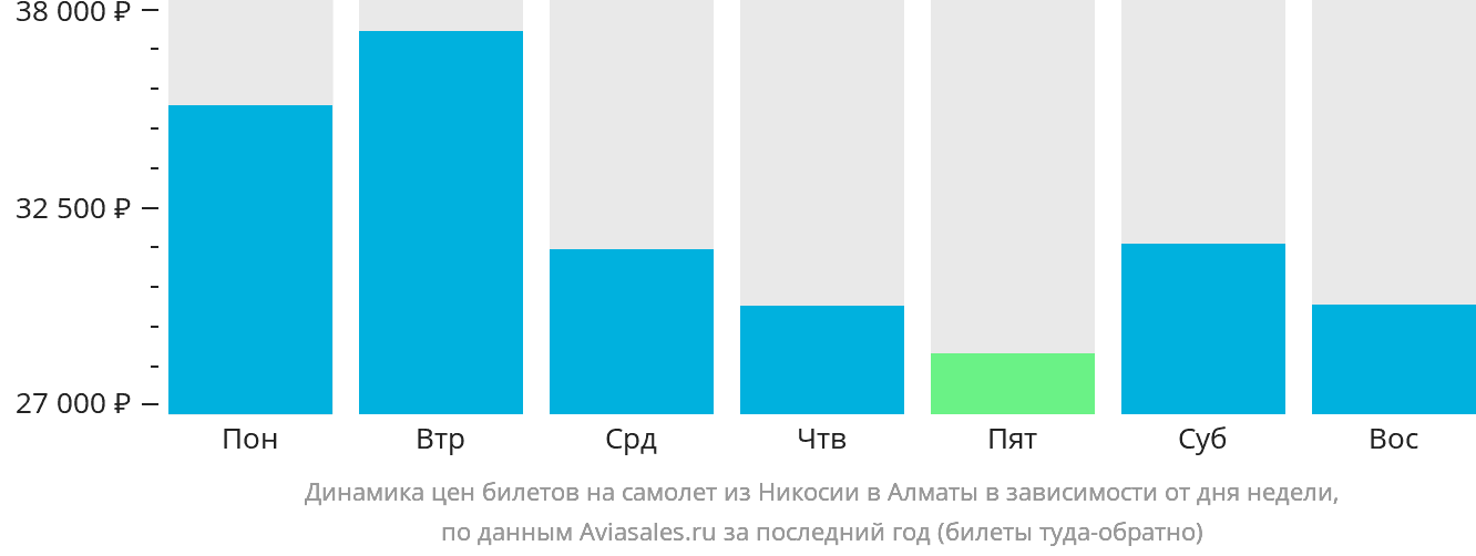 Динамика цен билетов на самолёт из Эрджана в Алматы в зависимости от дня недели