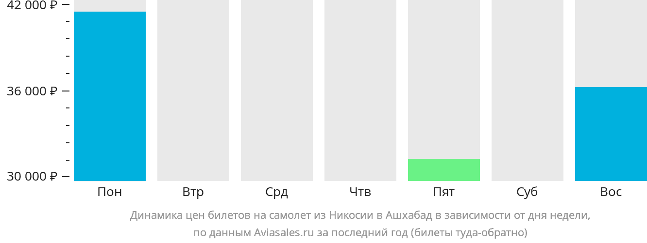 Динамика цен билетов на самолёт из Эрджана в Ашхабад в зависимости от дня недели
