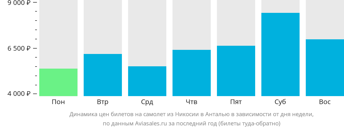 Динамика цен билетов на самолёт из Эрджана в Анталью в зависимости от дня недели