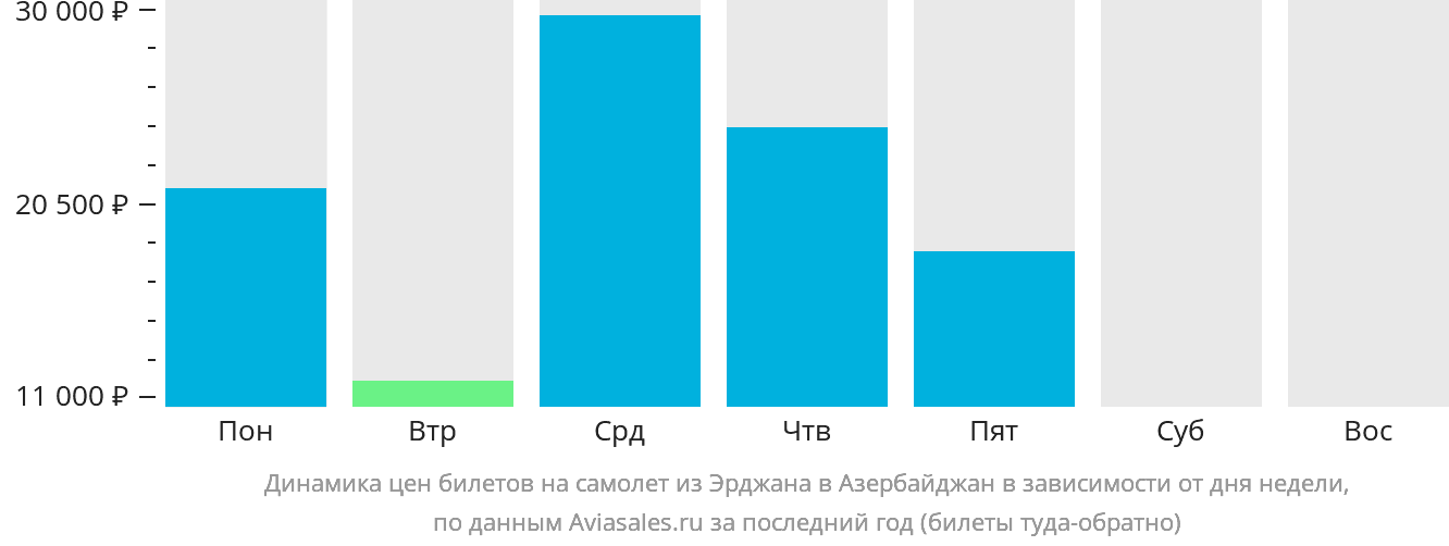 Динамика цен билетов на самолёт из Эрджана в Азербайджан в зависимости от дня недели