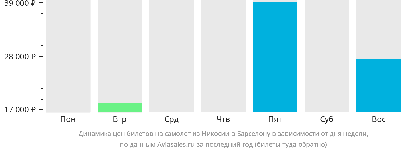 Динамика цен билетов на самолёт из Эрджана в Барселону в зависимости от дня недели