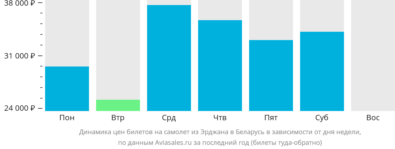 Динамика цен билетов на самолёт из Эрджана в Беларусь в зависимости от дня недели