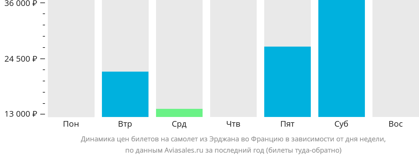Динамика цен билетов на самолёт из Эрджана во Францию в зависимости от дня недели