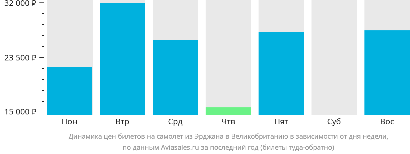 Динамика цен билетов на самолёт из Эрджана в Великобританию в зависимости от дня недели