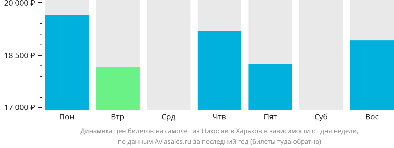 Динамика цен билетов на самолёт из Эрджана в Харьков в зависимости от дня недели