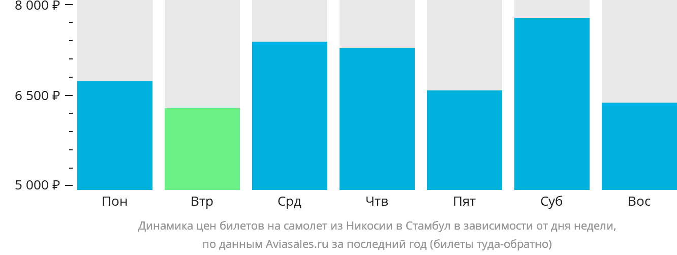 Динамика цен билетов на самолёт из Эрджана в Стамбул в зависимости от дня недели