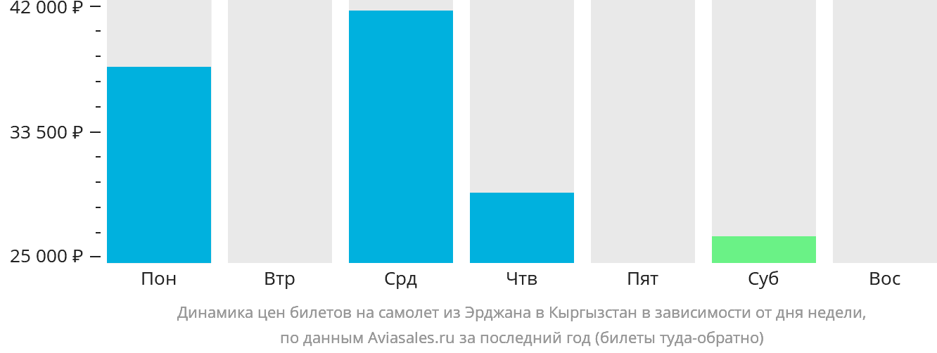 Динамика цен билетов на самолёт из Эрджана в Кыргызстан в зависимости от дня недели