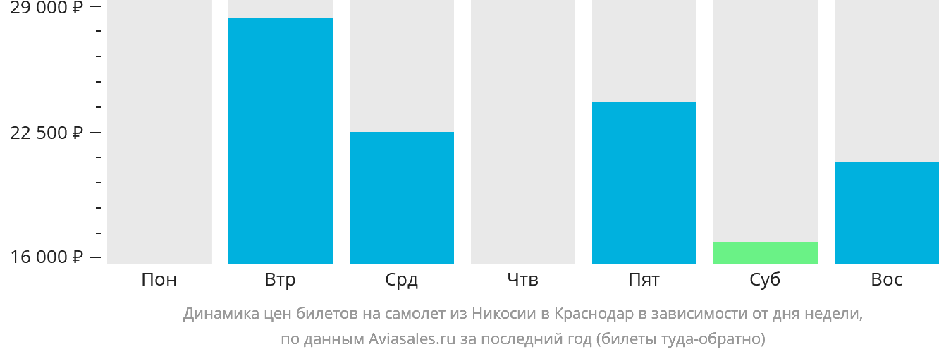 Динамика цен билетов на самолёт из Эрджана в Краснодар в зависимости от дня недели