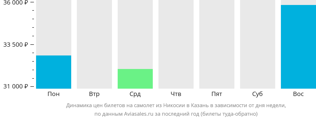 Динамика цен билетов на самолёт из Эрджана в Казань в зависимости от дня недели