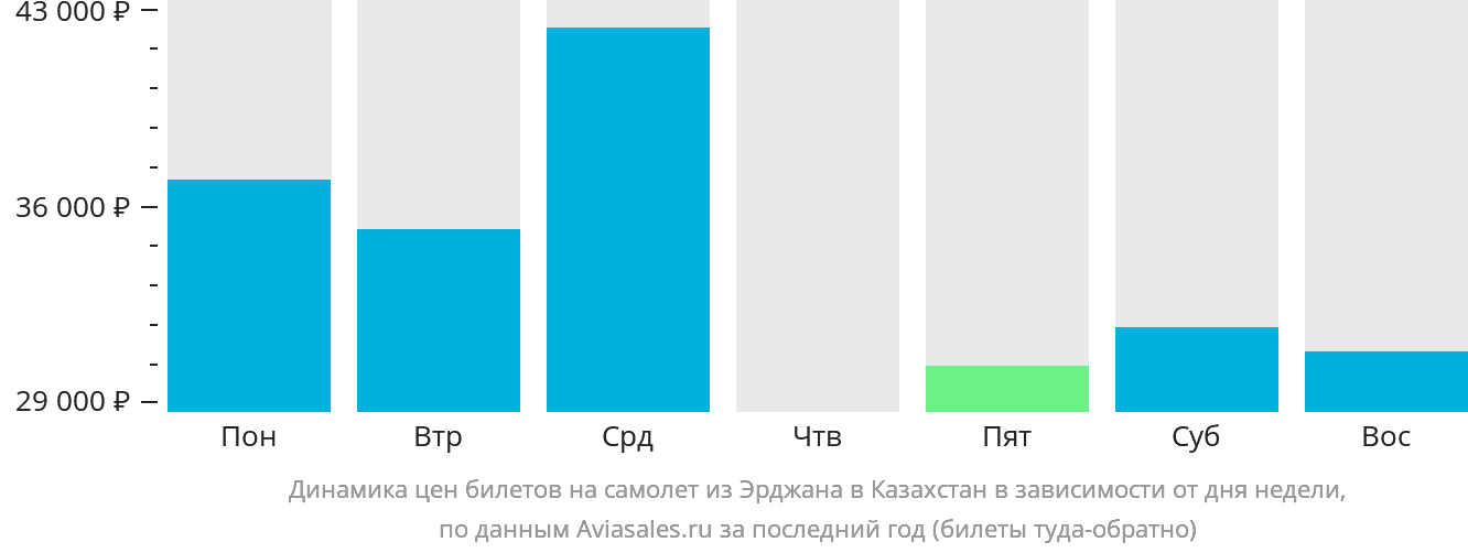 Динамика цен билетов на самолёт из Эрджана в Казахстан в зависимости от дня недели