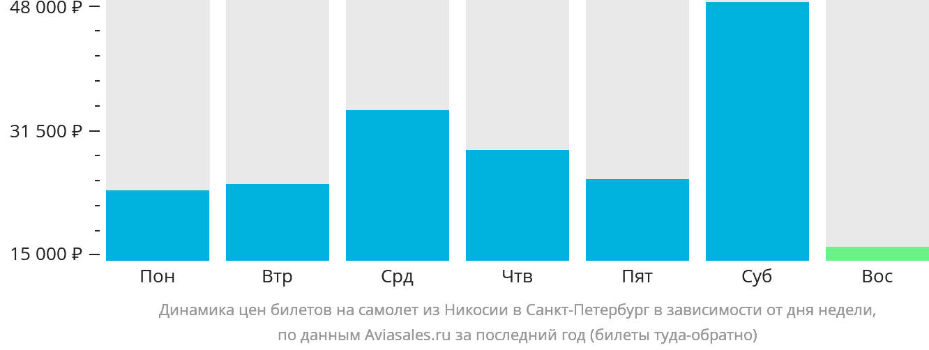 Динамика цен билетов на самолёт из Эрджана в Санкт-Петербург в зависимости от дня недели