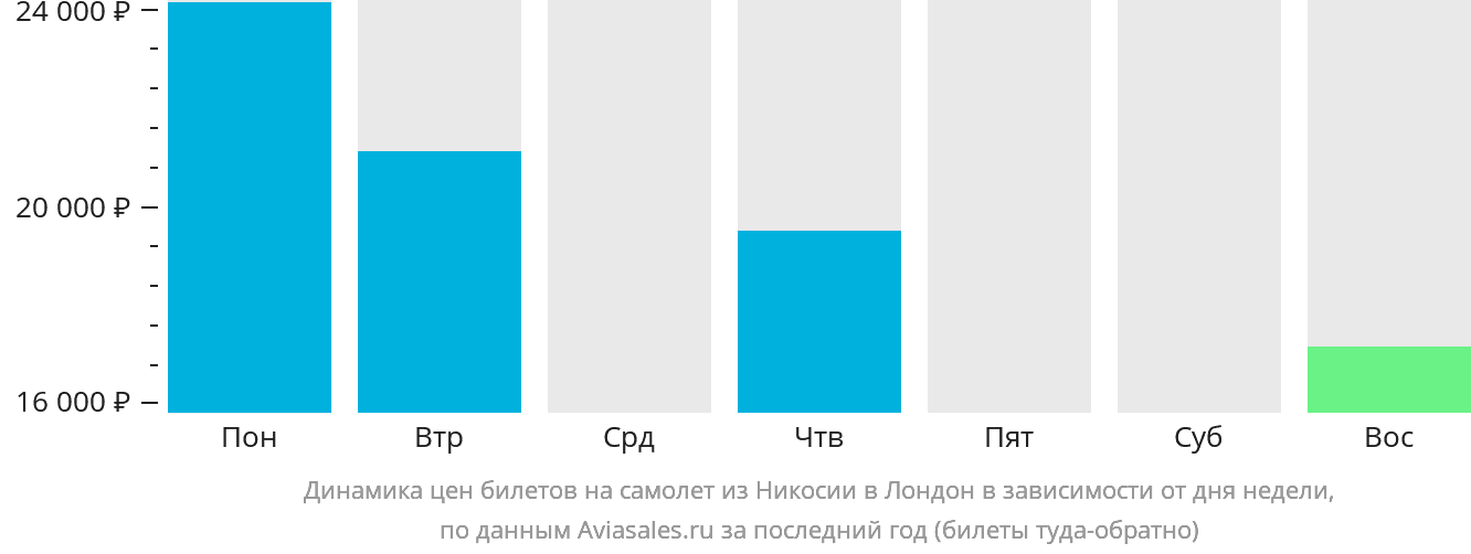 Динамика цен билетов на самолёт из Эрджана в Лондон в зависимости от дня недели