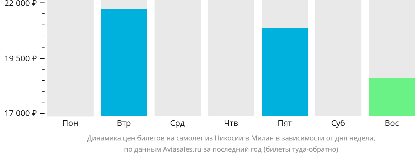Динамика цен билетов на самолёт из Эрджана в Милан в зависимости от дня недели