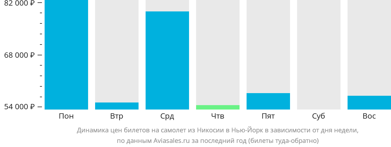Динамика цен билетов на самолёт из Эрджана в Нью-Йорк в зависимости от дня недели