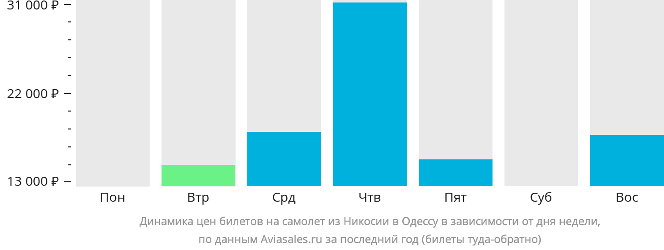 Динамика цен билетов на самолёт из Эрджана в Одессу в зависимости от дня недели