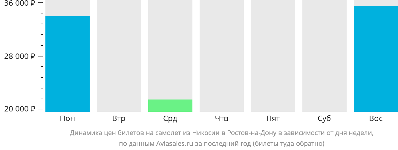Динамика цен билетов на самолёт из Эрджана в Ростов-на-Дону в зависимости от дня недели