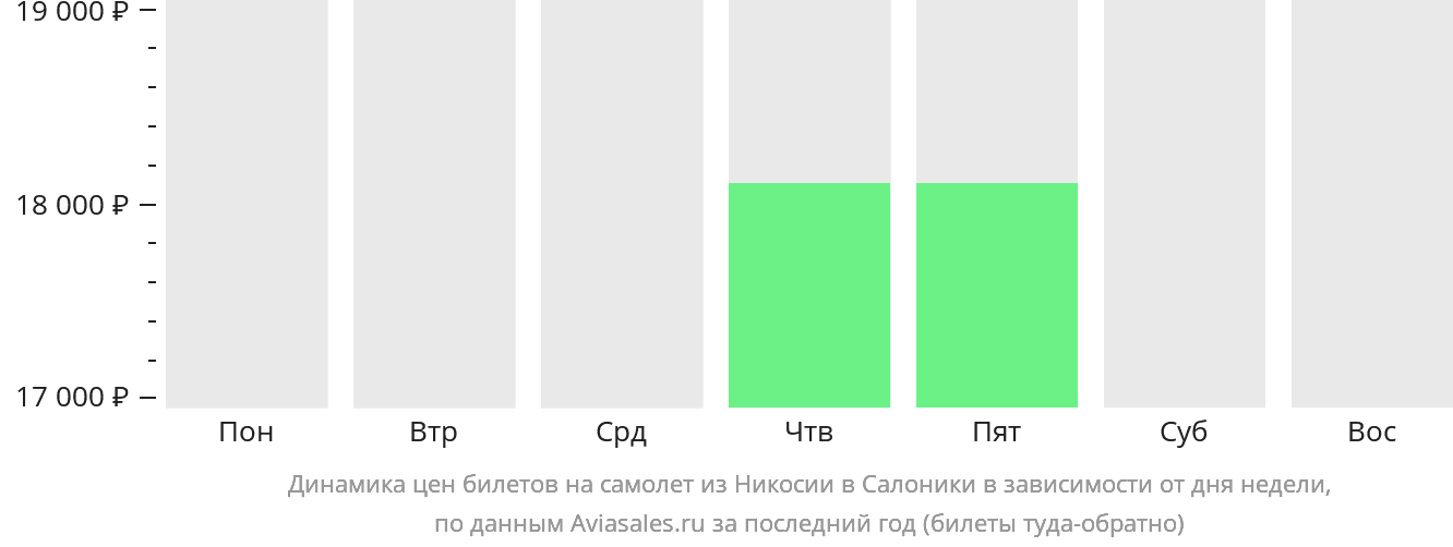Динамика цен билетов на самолёт из Эрджана в Салоники в зависимости от дня недели