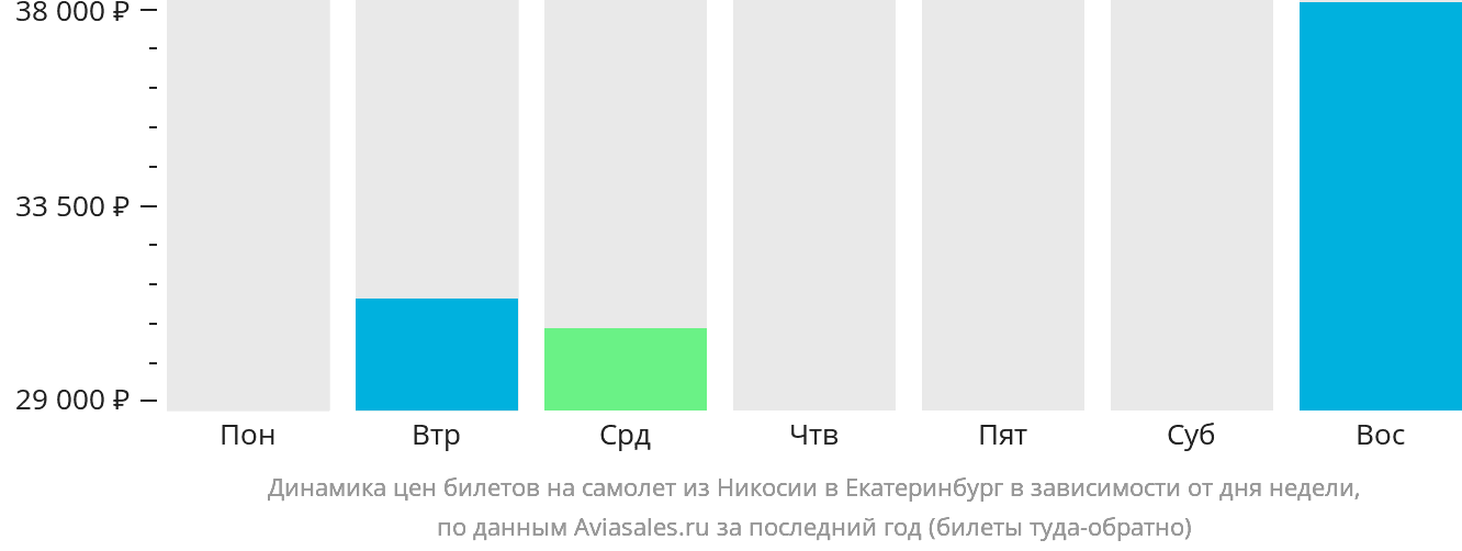 Динамика цен билетов на самолёт из Эрджана в Екатеринбург в зависимости от дня недели