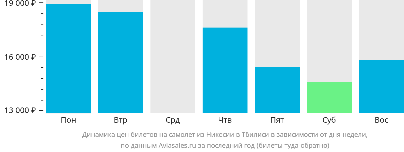 Динамика цен билетов на самолёт из Эрджана в Тбилиси в зависимости от дня недели