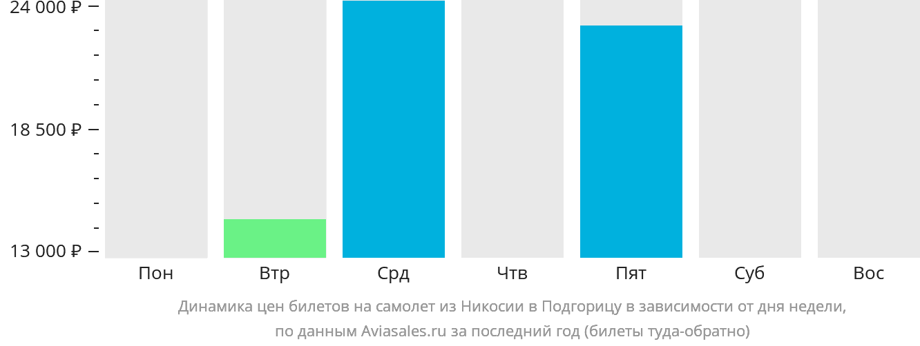 Динамика цен билетов на самолёт из Эрджана в Подгорицу в зависимости от дня недели