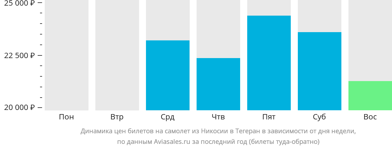 Динамика цен билетов на самолёт из Эрджана в Тегеран в зависимости от дня недели