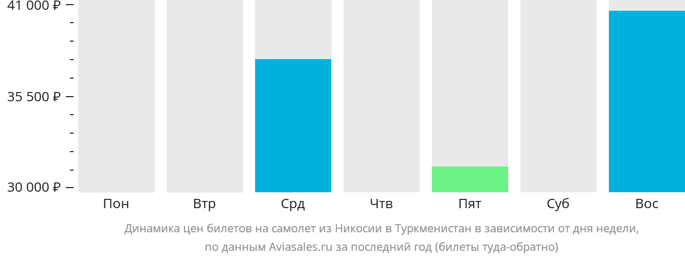 Динамика цен билетов на самолёт из Эрджана в Туркменистан в зависимости от дня недели