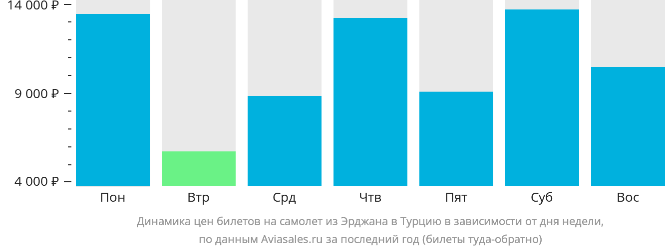 Динамика цен билетов на самолёт из Эрджана в Турцию в зависимости от дня недели