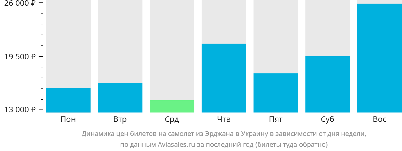 Динамика цен билетов на самолёт из Эрджана в Украину в зависимости от дня недели