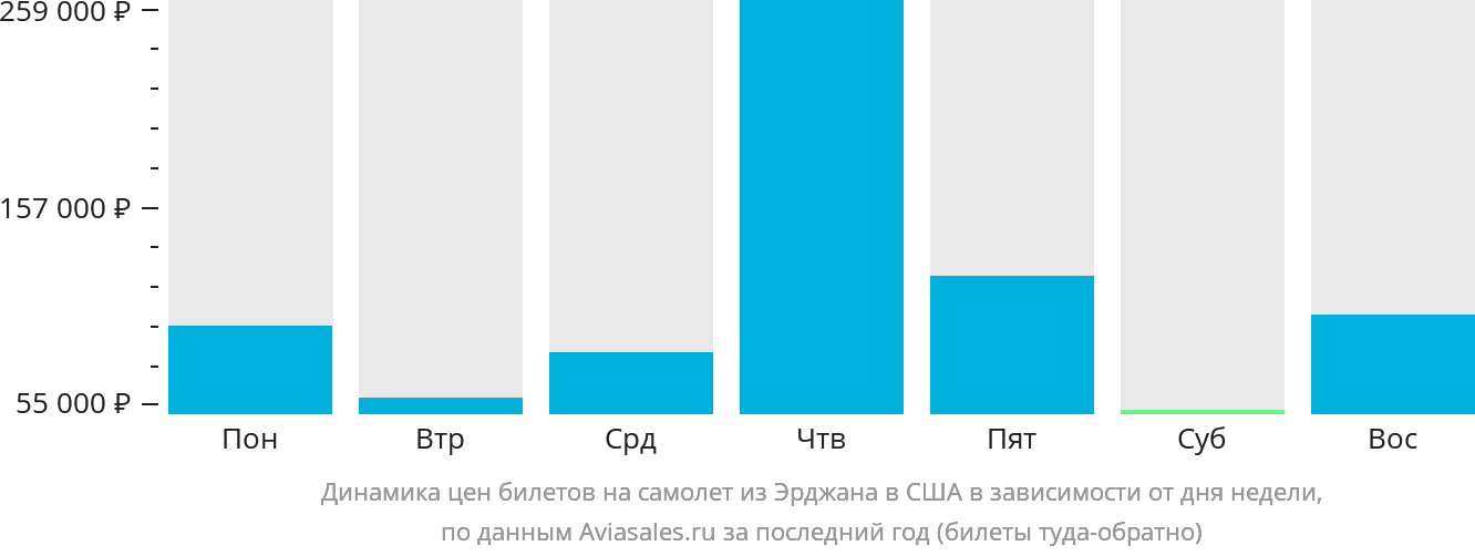 Динамика цен билетов на самолёт из Эрджана в США в зависимости от дня недели