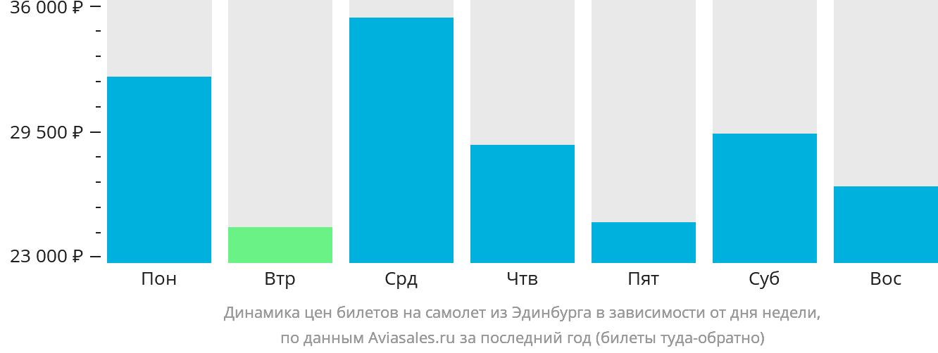 Динамика цен билетов на самолёт из Эдинбурга в зависимости от дня недели