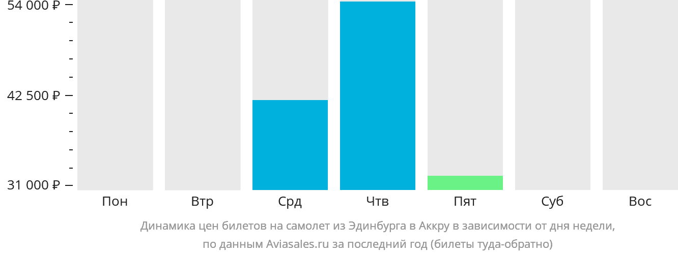 Динамика цен билетов на самолёт из Эдинбурга в Аккру в зависимости от дня недели