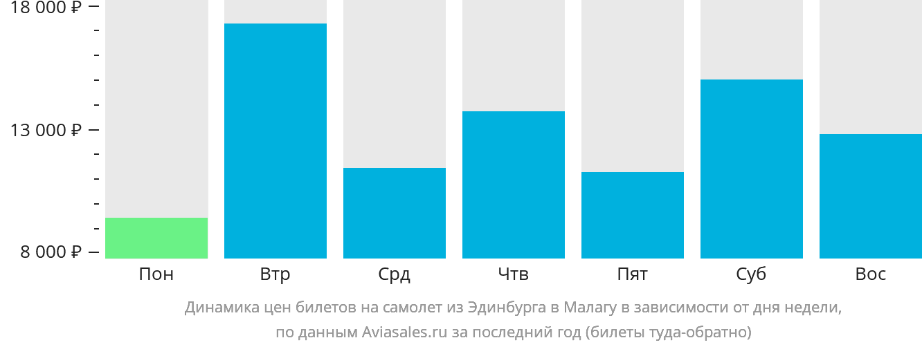 Динамика цен билетов на самолёт из Эдинбурга в Малагу в зависимости от дня недели