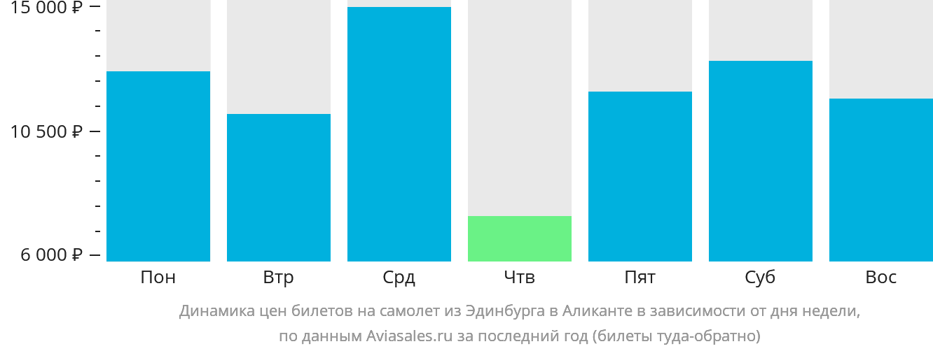 Динамика цен билетов на самолёт из Эдинбурга в Аликанте в зависимости от дня недели