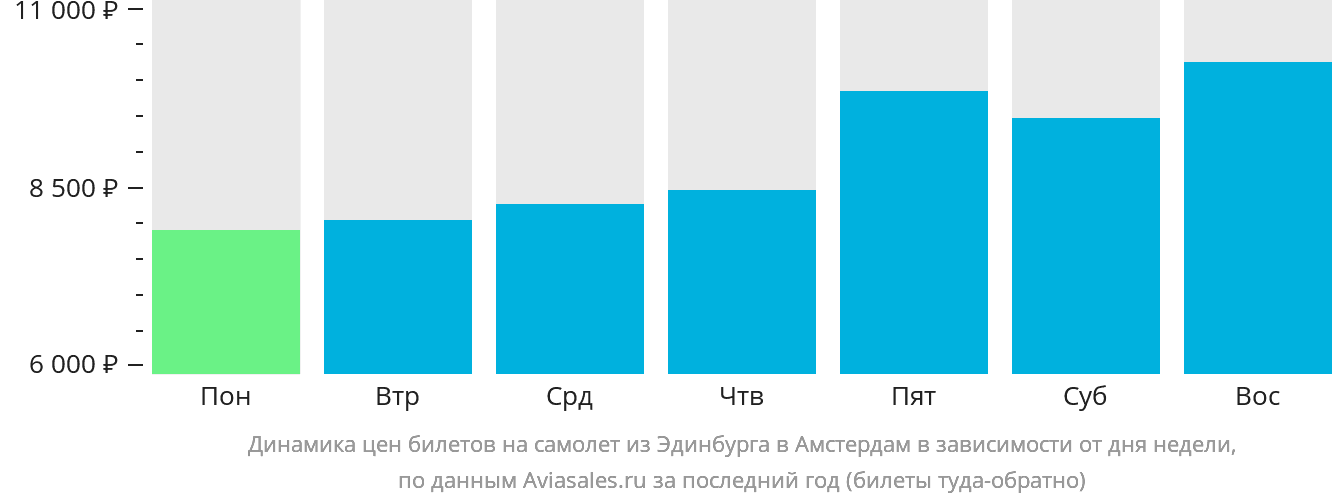 Динамика цен билетов на самолёт из Эдинбурга в Амстердам в зависимости от дня недели
