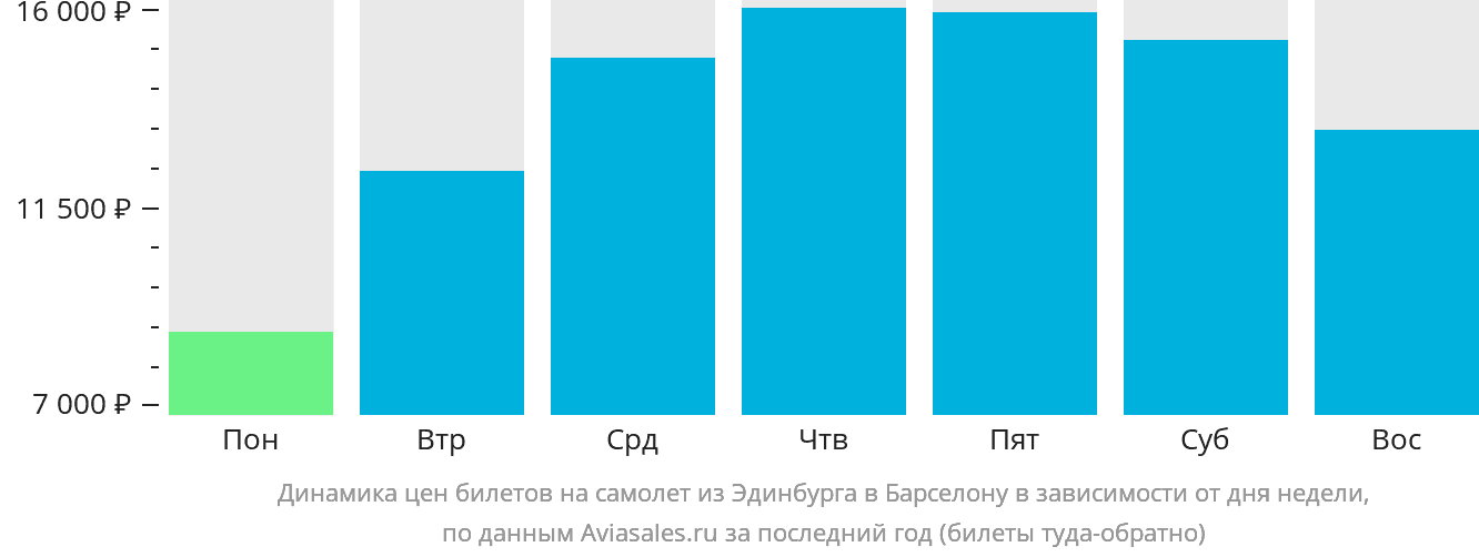 Динамика цен билетов на самолёт из Эдинбурга в Барселону в зависимости от дня недели