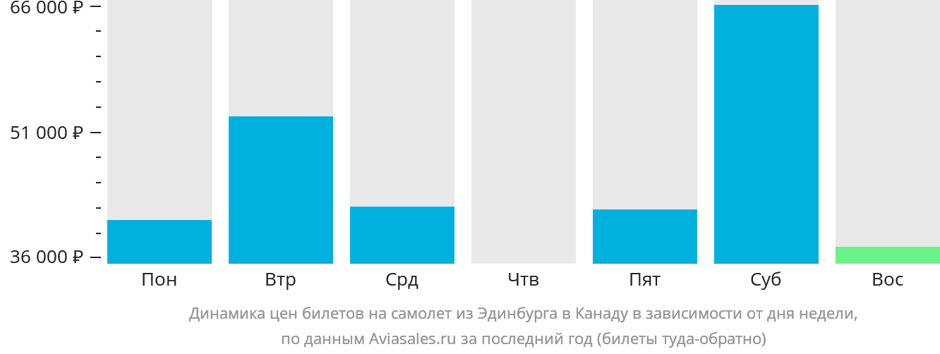 Динамика цен билетов на самолёт из Эдинбурга в Канаду в зависимости от дня недели