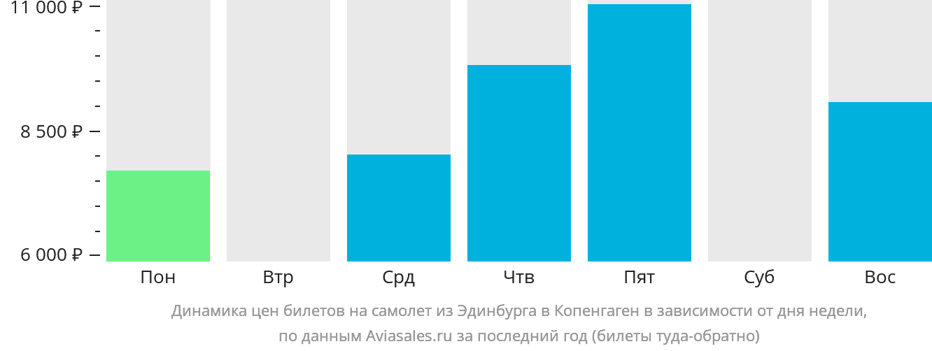 Динамика цен билетов на самолёт из Эдинбурга в Копенгаген в зависимости от дня недели